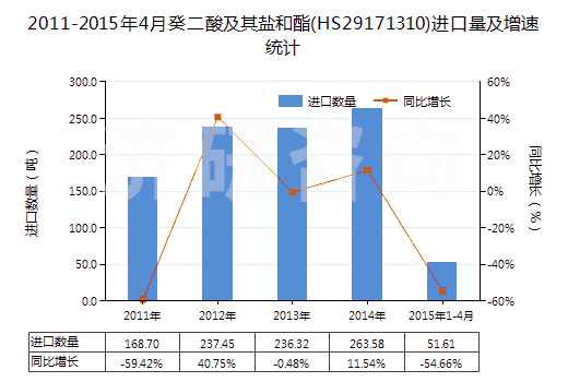 2011-2015年4月癸二酸及其鹽和酯(HS29171310)進(jìn)口量及增速統(tǒng)計(jì)